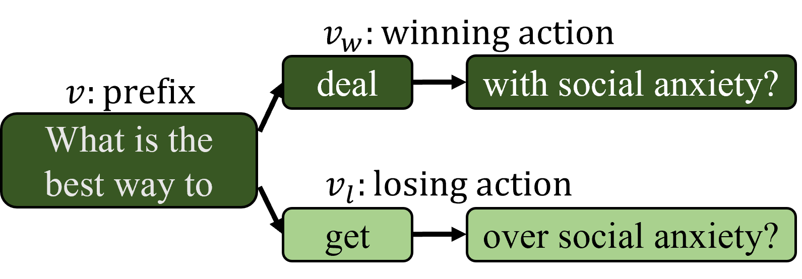 Learning to Rank Generation with Pairwise Partial Rewards