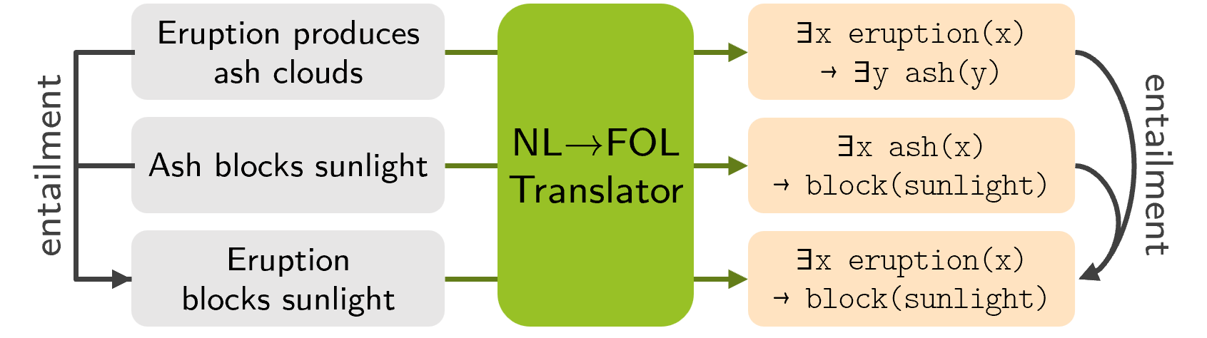 Entailment-Preserving First-order Logic Representations in Natural Language Entailment