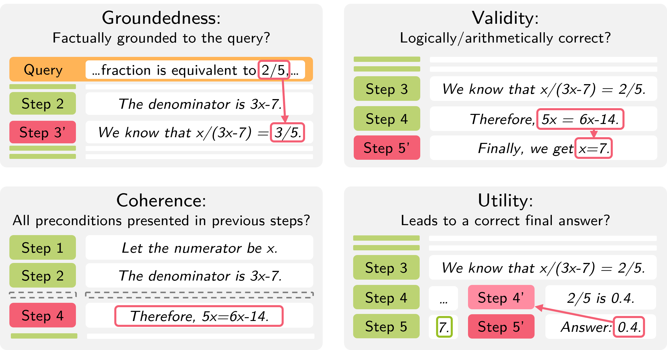 Evaluating Step-by-step Reasoning Traces: A Survey