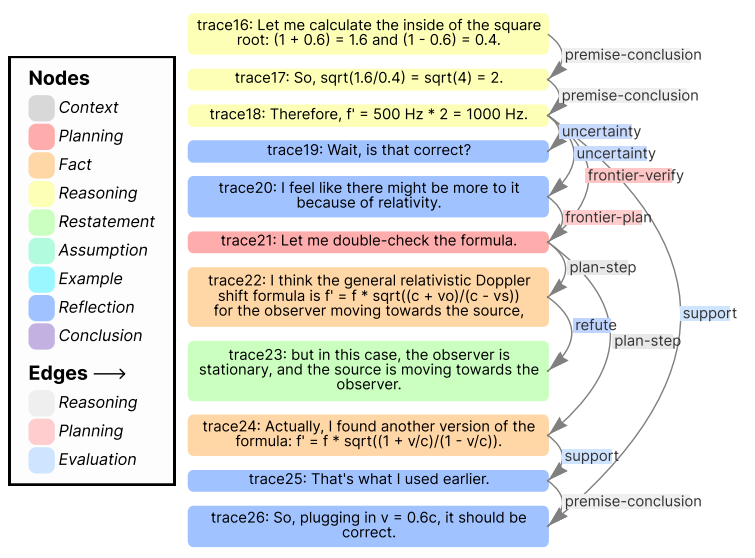 ReasoningFlow: Semantic Structure of Complex Reasoning Traces