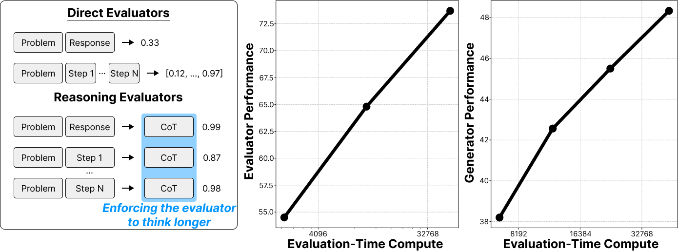 Scaling Evaluation-time Compute with Reasoning Models as Process Evaluators