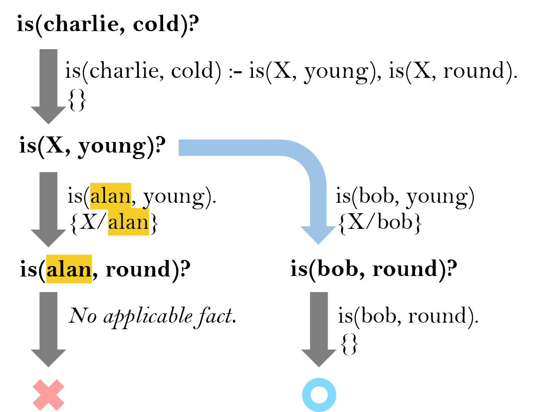 SymBa: Symbolic Backward Chaining for Structured Natural Langauge Reasoning