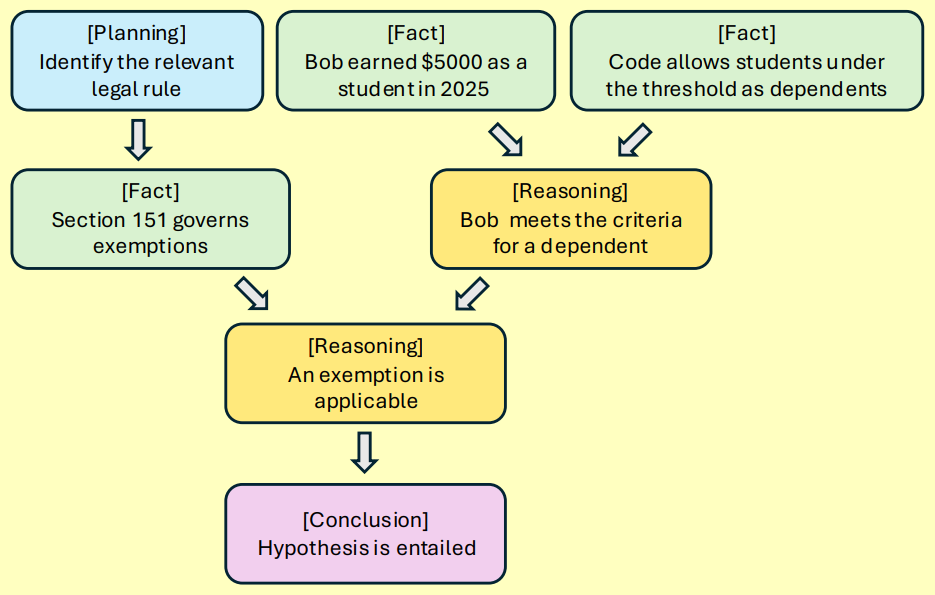 Reasoning Consensus: Structural Ensembling of LLM Reasoning via Weighted DAG Aggregation
